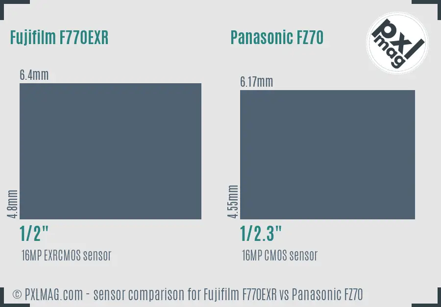 Fujifilm F770EXR vs Panasonic FZ70 sensor size comparison