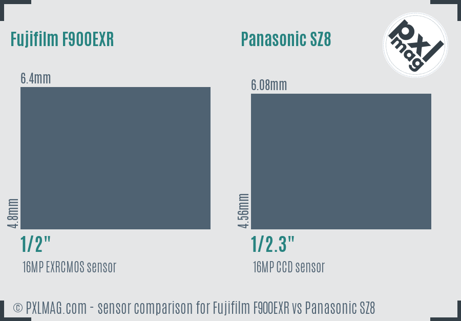 Fujifilm F900EXR vs Panasonic SZ8 sensor size comparison