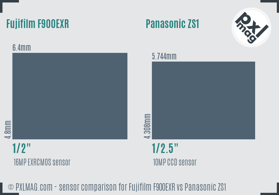 Fujifilm F900EXR vs Panasonic ZS1 sensor size comparison