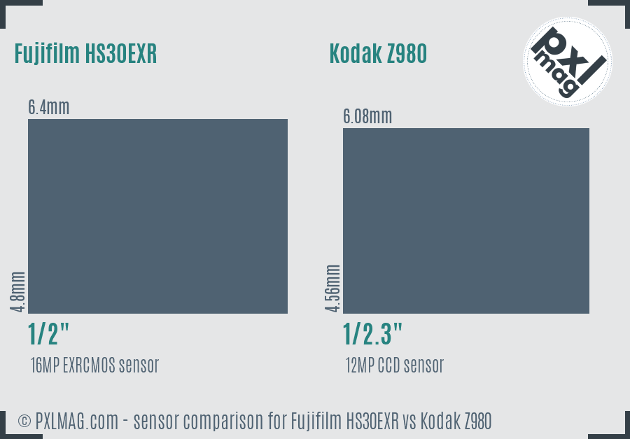 Fujifilm HS30EXR vs Kodak Z980 sensor size comparison
