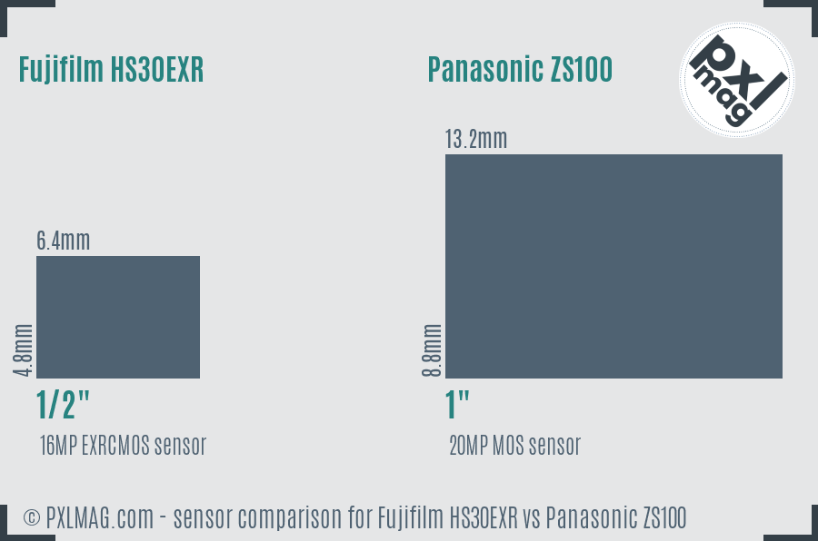 Fujifilm HS30EXR vs Panasonic ZS100 sensor size comparison