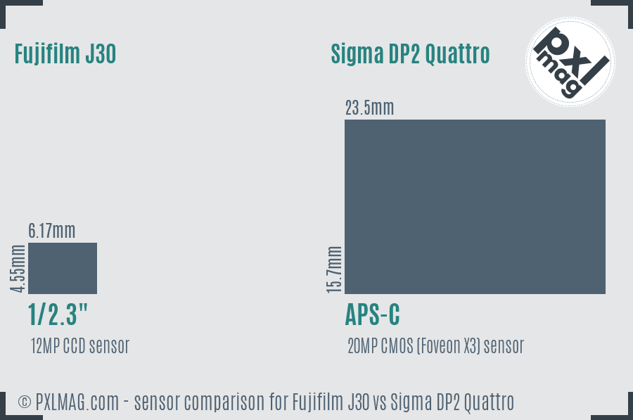 Fujifilm J30 vs Sigma DP2 Quattro sensor size comparison
