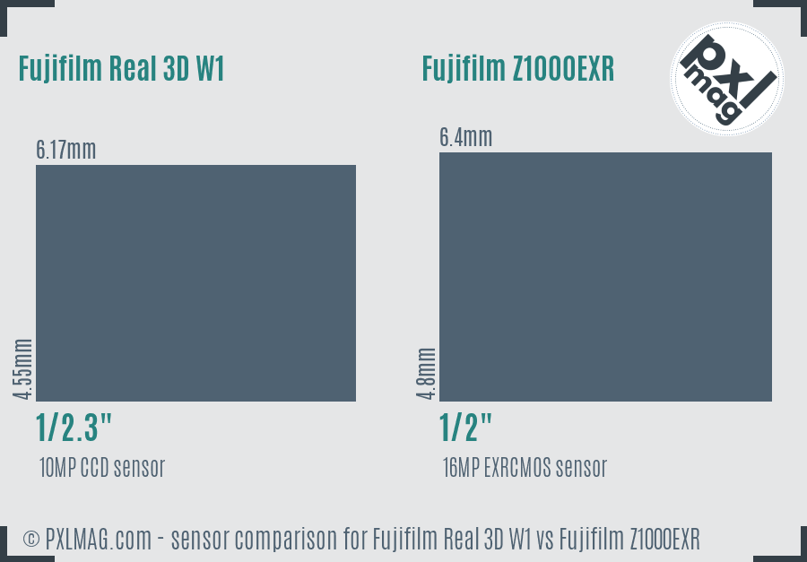 Fujifilm Real 3D W1 vs Fujifilm Z1000EXR sensor size comparison