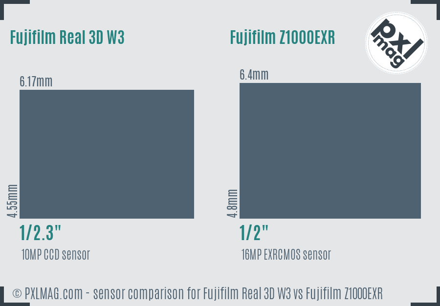 Fujifilm Real 3D W3 vs Fujifilm Z1000EXR sensor size comparison