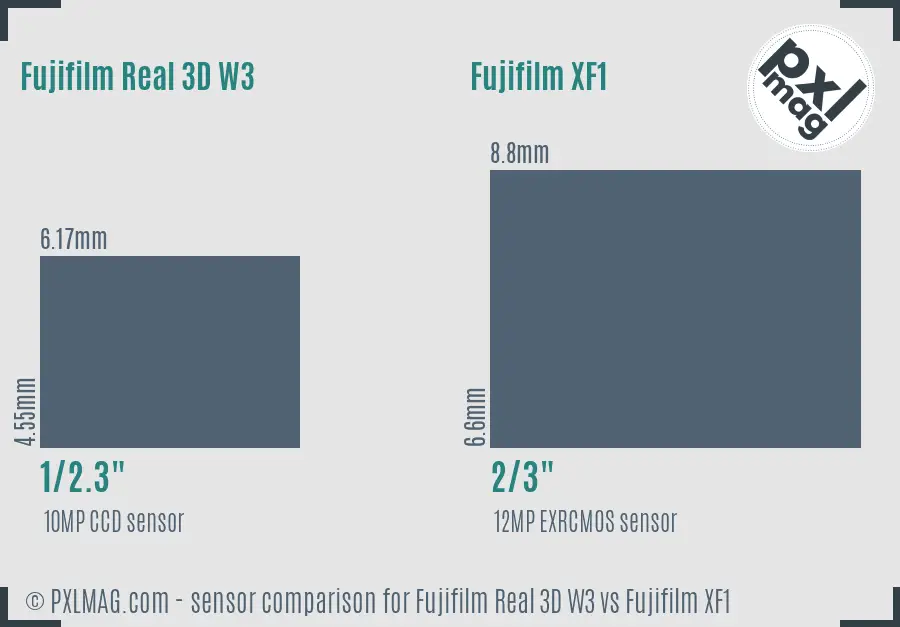 Fujifilm Real 3D W3 vs Fujifilm XF1 sensor size comparison