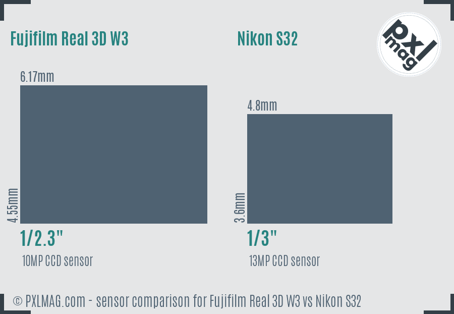 Fujifilm Real 3D W3 vs Nikon S32 sensor size comparison Fujifilm Real 3D W3 vs Nikon S32 sensor size comparison
