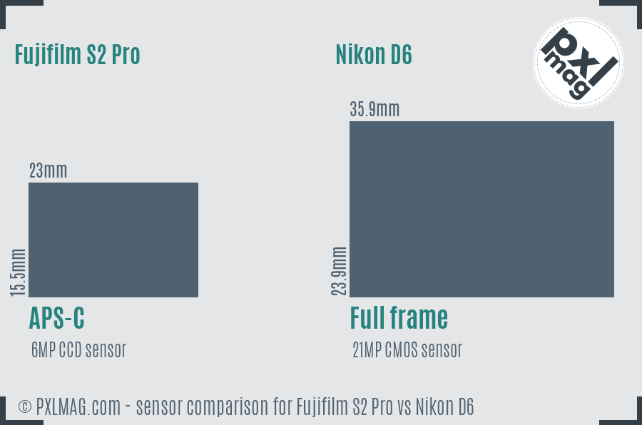 Fujifilm S2 Pro vs Nikon D6 sensor size comparison