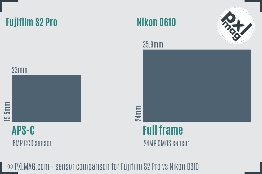 Fujifilm S2 Pro vs Nikon D610 sensor size comparison