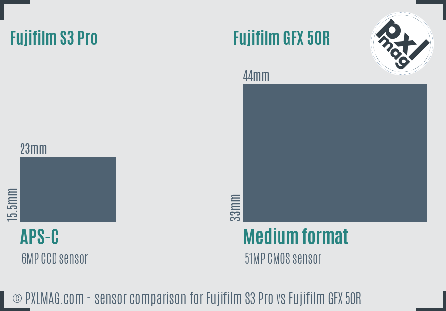 Fujifilm S3 Pro vs Fujifilm GFX 50R sensor size comparison