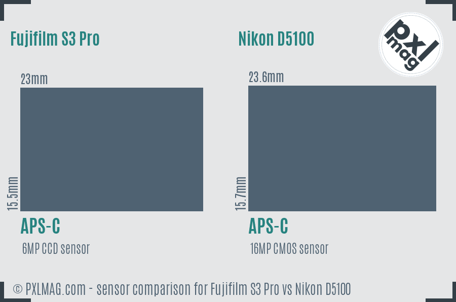 Fujifilm S3 Pro vs Nikon D5100 sensor size comparison
