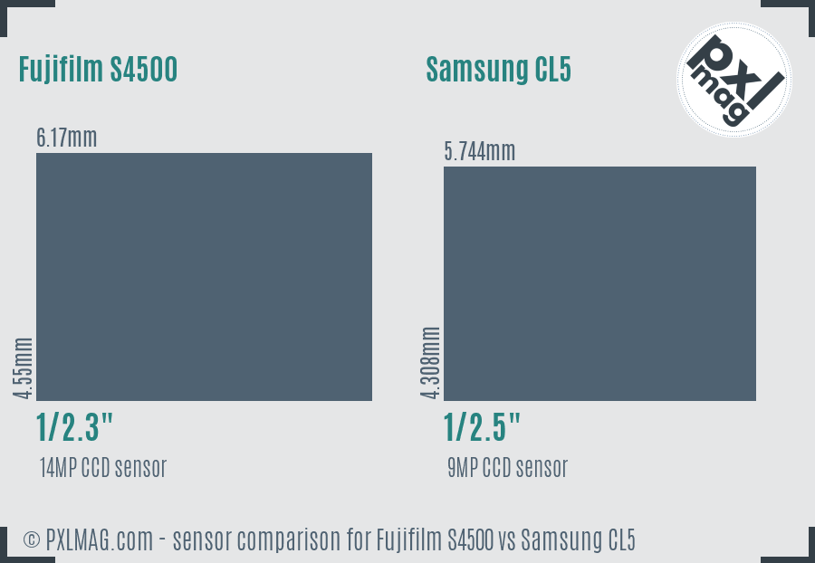 Fujifilm S4500 vs Samsung CL5 sensor size comparison Fujifilm S4500 vs Samsung CL5 sensor size comparison