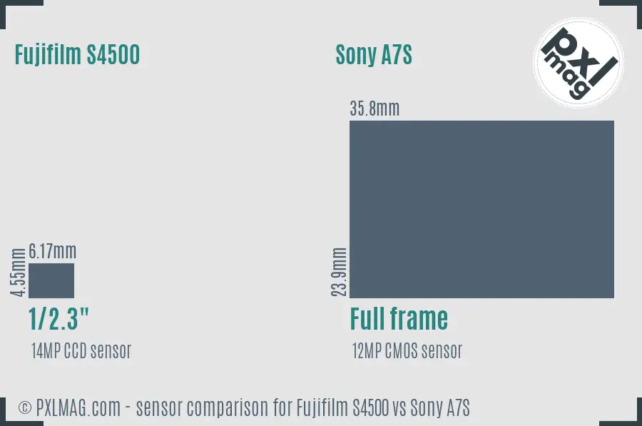 Fujifilm S4500 vs Sony A7S sensor size comparison