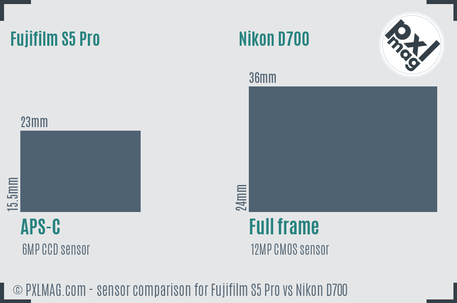 Fujifilm S5 Pro vs Nikon D700 sensor size comparison Fujifilm S5 Pro vs Nikon D700 sensor size comparison