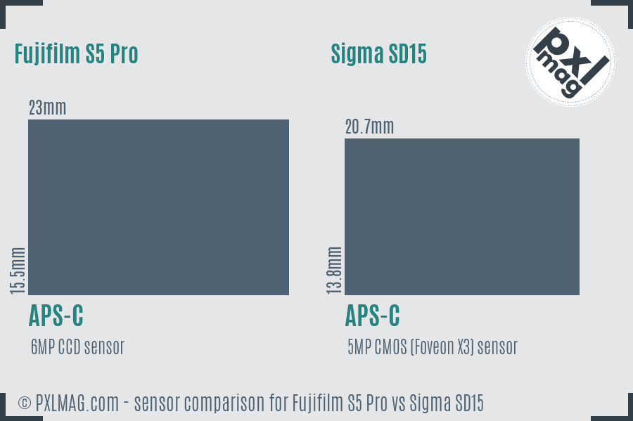 Fujifilm S5 Pro vs Sigma SD15 sensor size comparison
