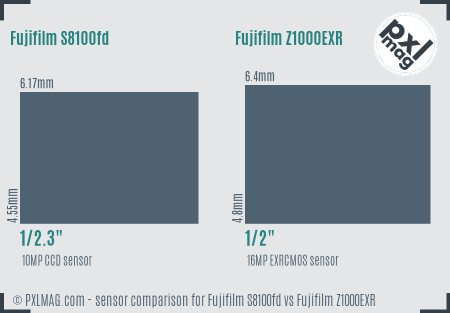 Fujifilm S8100fd vs Fujifilm Z1000EXR sensor size comparison