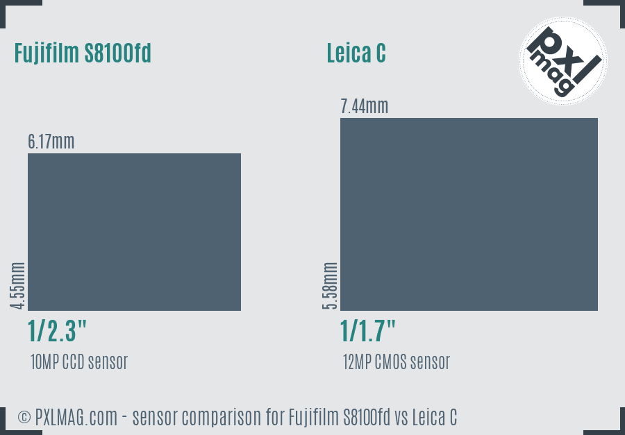 Fujifilm S8100fd vs Leica C sensor size comparison