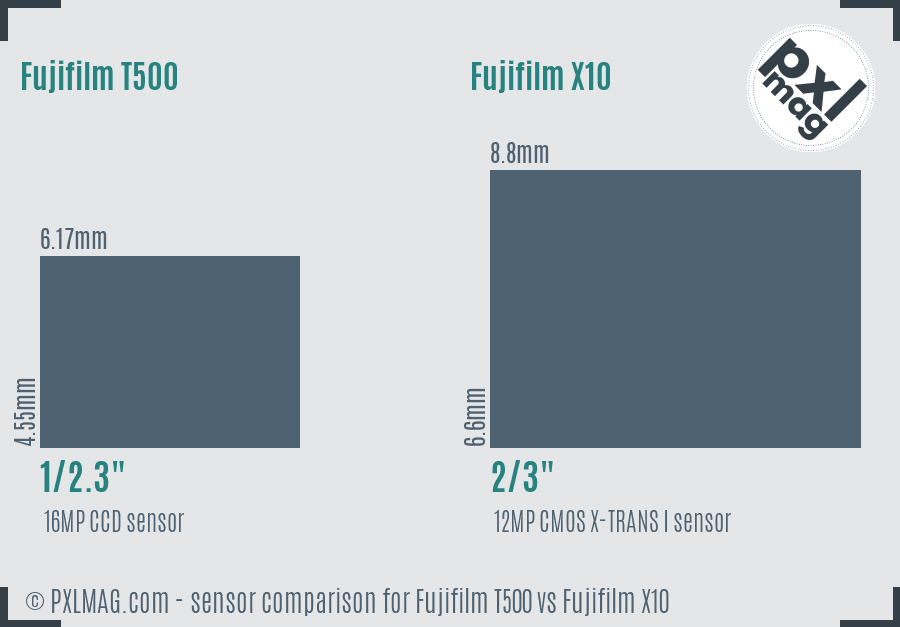 Fujifilm T500 vs Fujifilm X10 sensor size comparison