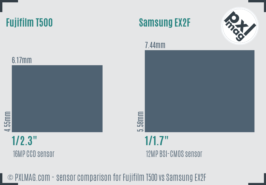 Fujifilm T500 vs Samsung EX2F sensor size comparison