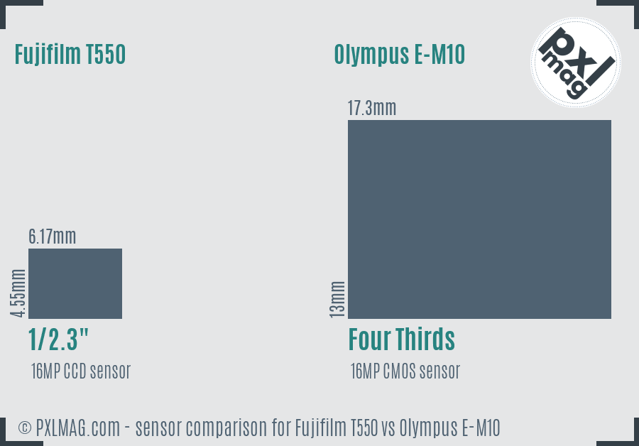 Fujifilm T550 vs Olympus E-M10 sensor size comparison Fujifilm T550 vs Olympus E-M10 sensor size comparison