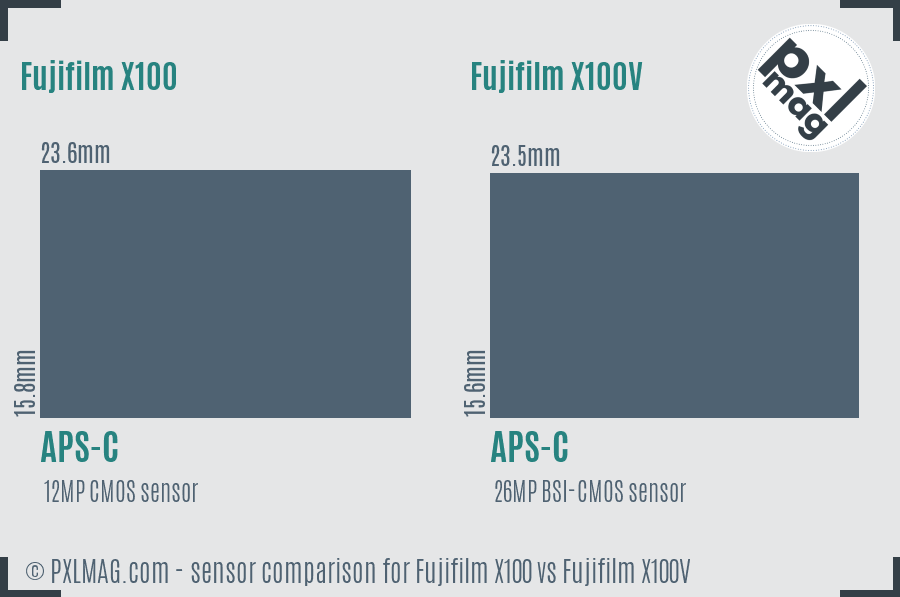 Fujifilm X100 vs Fujifilm X100V sensor size comparison