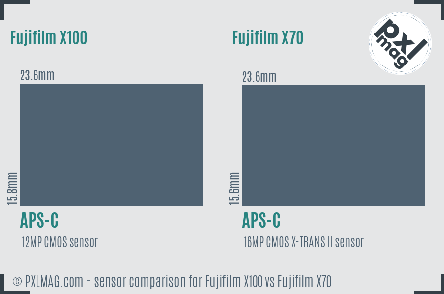 Fujifilm X100 vs Fujifilm X70 sensor size comparison