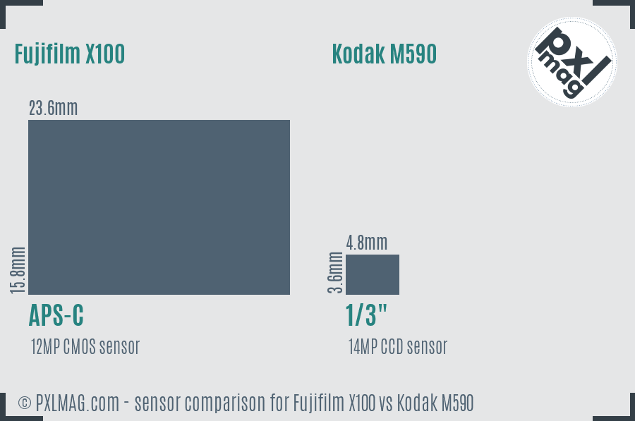 Fujifilm X100 vs Kodak M590 sensor size comparison