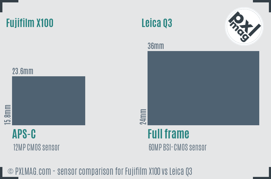 Fujifilm X100 vs Leica Q3 sensor size comparison