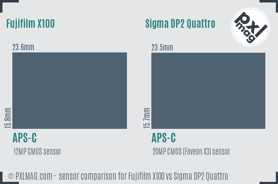 Fujifilm X100 vs Sigma DP2 Quattro sensor size comparison