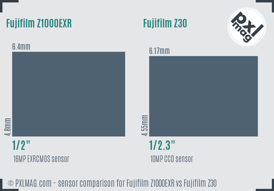 Fujifilm Z1000EXR vs Fujifilm Z30 sensor size comparison