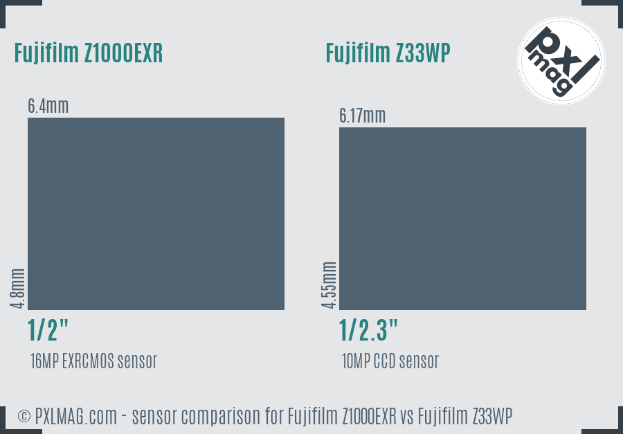 Fujifilm Z1000EXR vs Fujifilm Z33WP sensor size comparison
