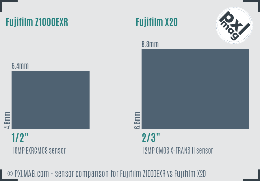 Fujifilm Z1000EXR vs Fujifilm X20 sensor size comparison