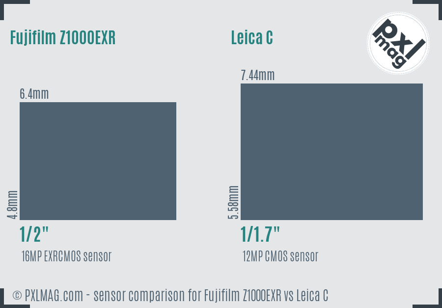 Fujifilm Z1000EXR vs Leica C sensor size comparison