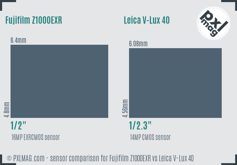 Fujifilm Z1000EXR vs Leica V-Lux 40 sensor size comparison