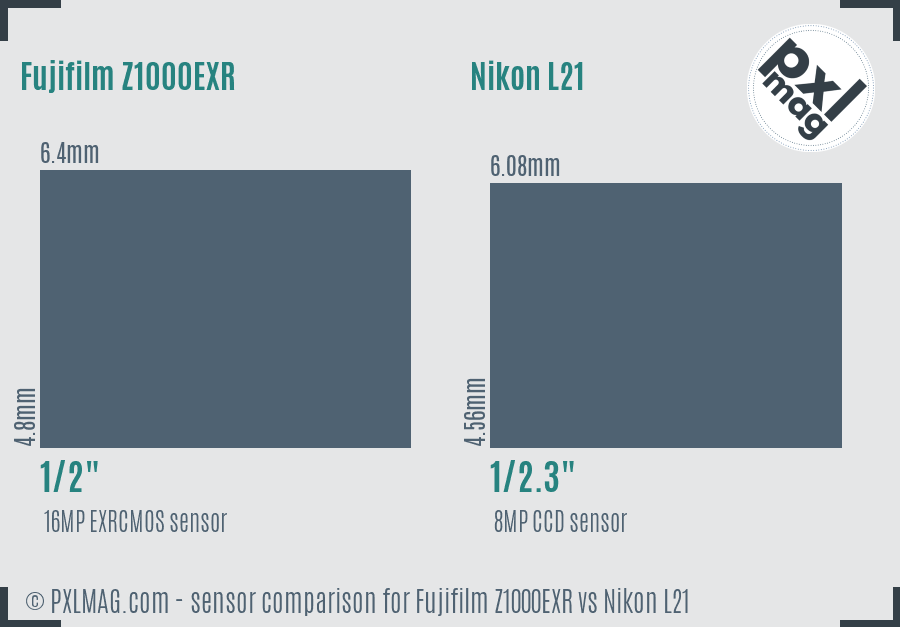 Fujifilm Z1000EXR vs Nikon L21 sensor size comparison