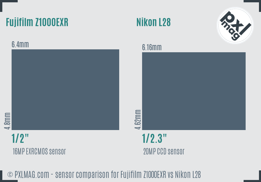 Fujifilm Z1000EXR vs Nikon L28 sensor size comparison
