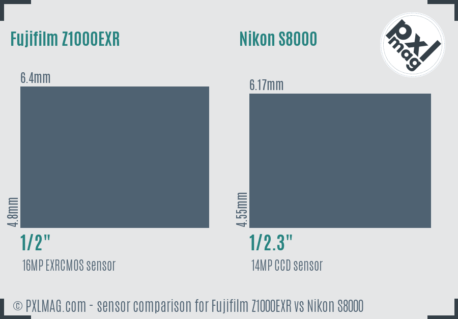 Fujifilm Z1000EXR vs Nikon S8000 sensor size comparison