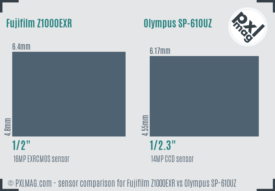 Fujifilm Z1000EXR vs Olympus SP-610UZ sensor size comparison