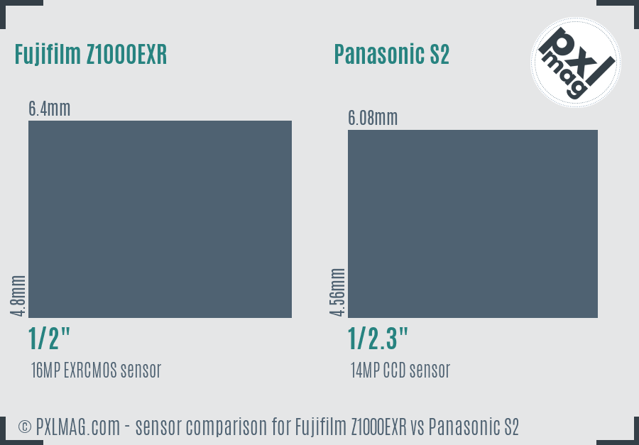 Fujifilm Z1000EXR vs Panasonic S2 sensor size comparison