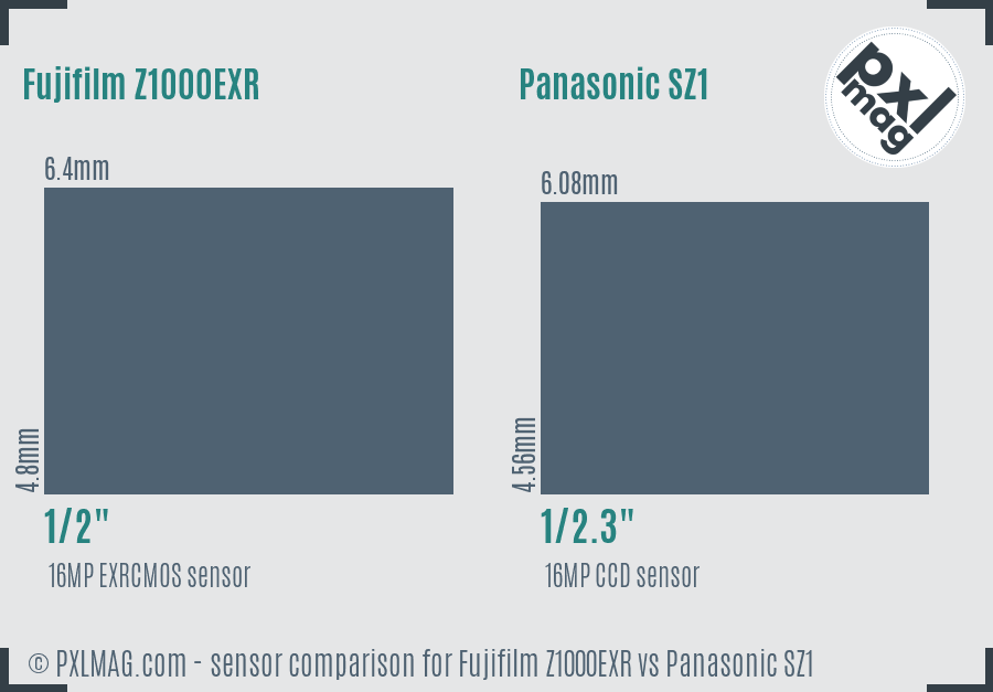 Fujifilm Z1000EXR vs Panasonic SZ1 sensor size comparison