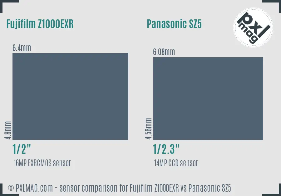 Fujifilm Z1000EXR vs Panasonic SZ5 sensor size comparison