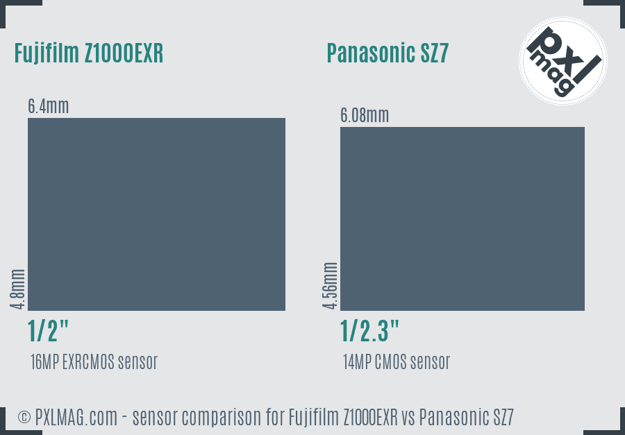 Fujifilm Z1000EXR vs Panasonic SZ7 sensor size comparison