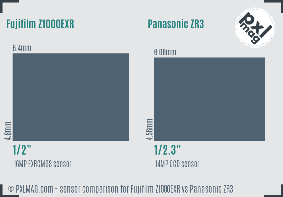 Fujifilm Z1000EXR vs Panasonic ZR3 sensor size comparison