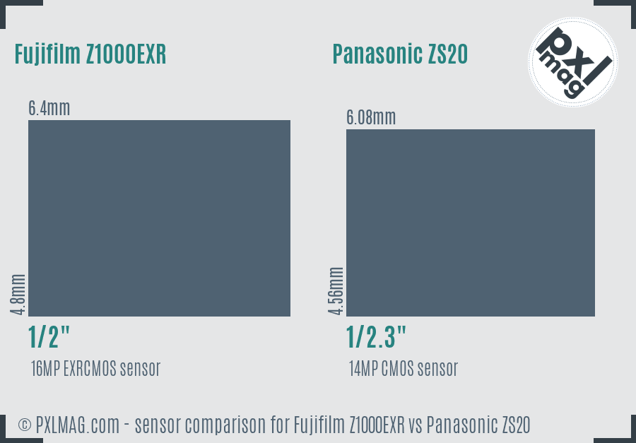 Fujifilm Z1000EXR vs Panasonic ZS20 sensor size comparison