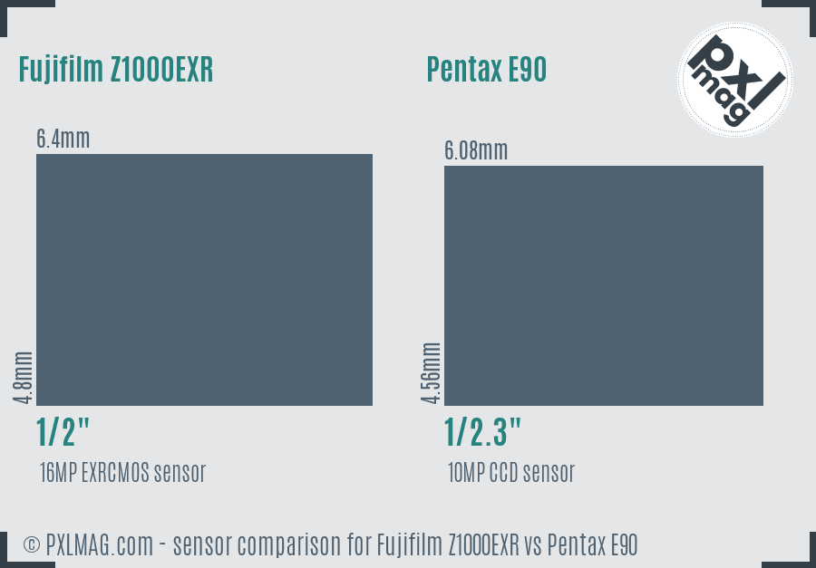 Fujifilm Z1000EXR vs Pentax E90 sensor size comparison
