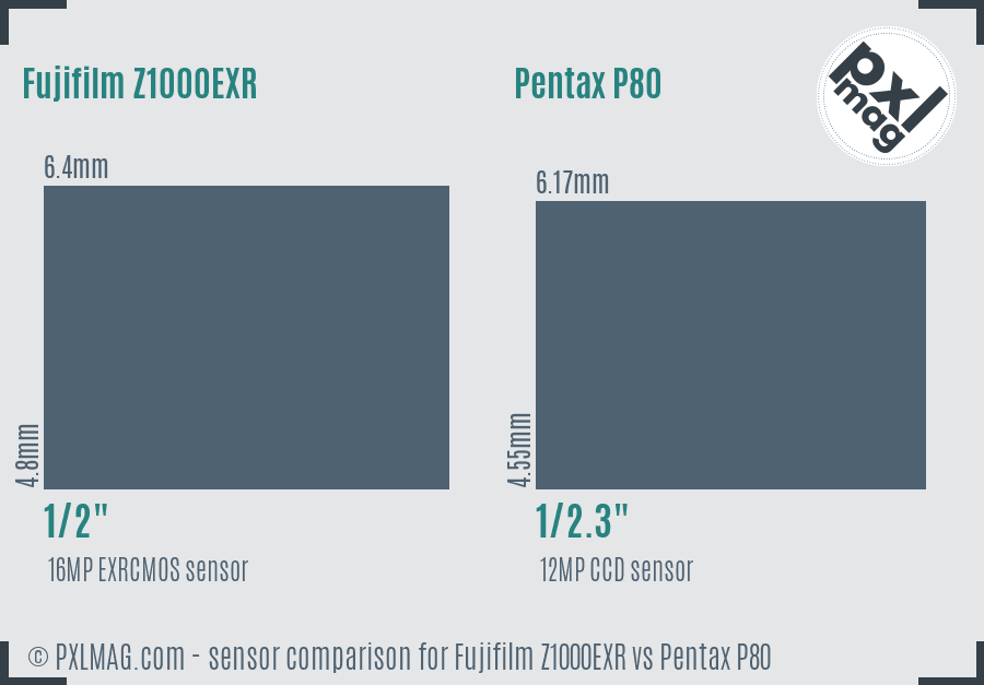 Fujifilm Z1000EXR vs Pentax P80 sensor size comparison