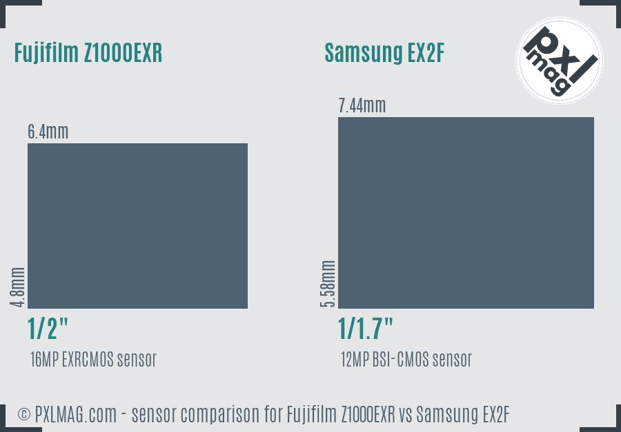 Fujifilm Z1000EXR vs Samsung EX2F sensor size comparison