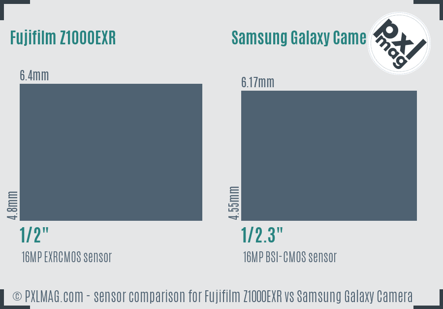 Fujifilm Z1000EXR vs Samsung Galaxy Camera sensor size comparison