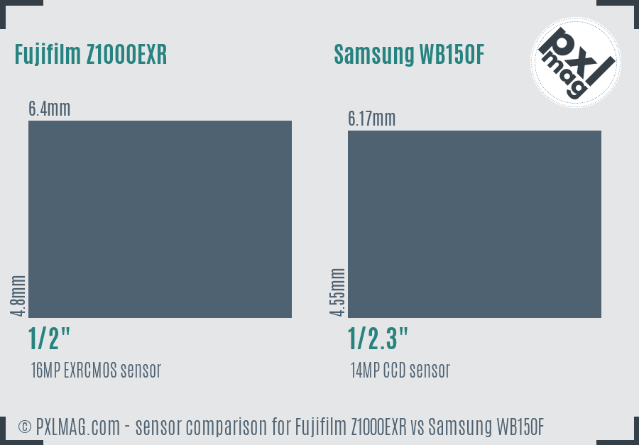 Fujifilm Z1000EXR vs Samsung WB150F sensor size comparison
