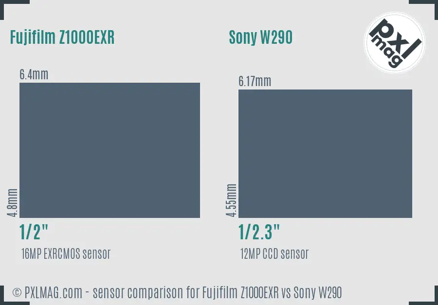 Fujifilm Z1000EXR vs Sony W290 sensor size comparison