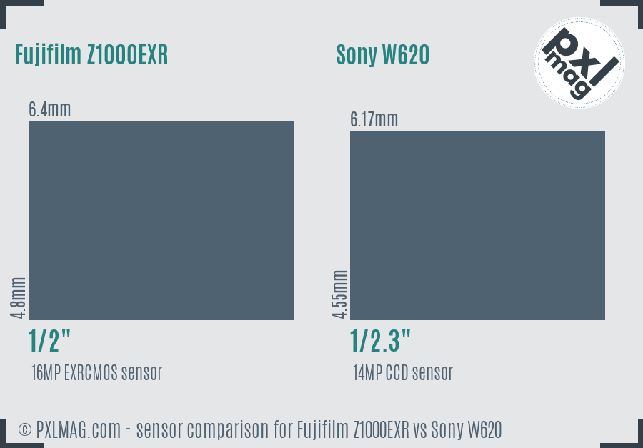 Fujifilm Z1000EXR vs Sony W620 sensor size comparison